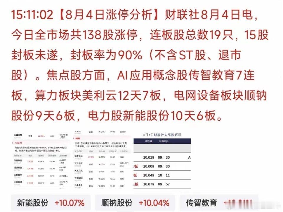 8月4日涨停梯队复盘：市场放量反弹，多条主线集体爆发！今日市场放量大涨，两市成交