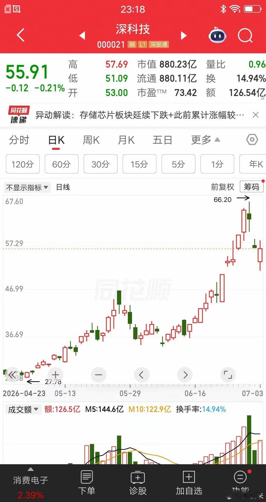 一位股民在4月30号梭哈了深科技，价格29元重仓买入26万多块。当时市场处于业绩