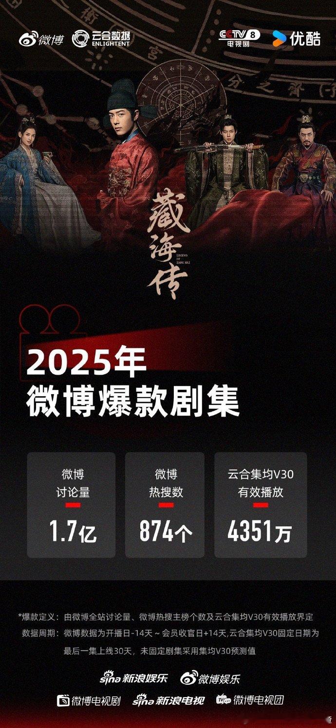 藏海传认证微博爆款剧集 恭喜藏海传 成为2025微博认证爆款剧集，微博全站讨论量