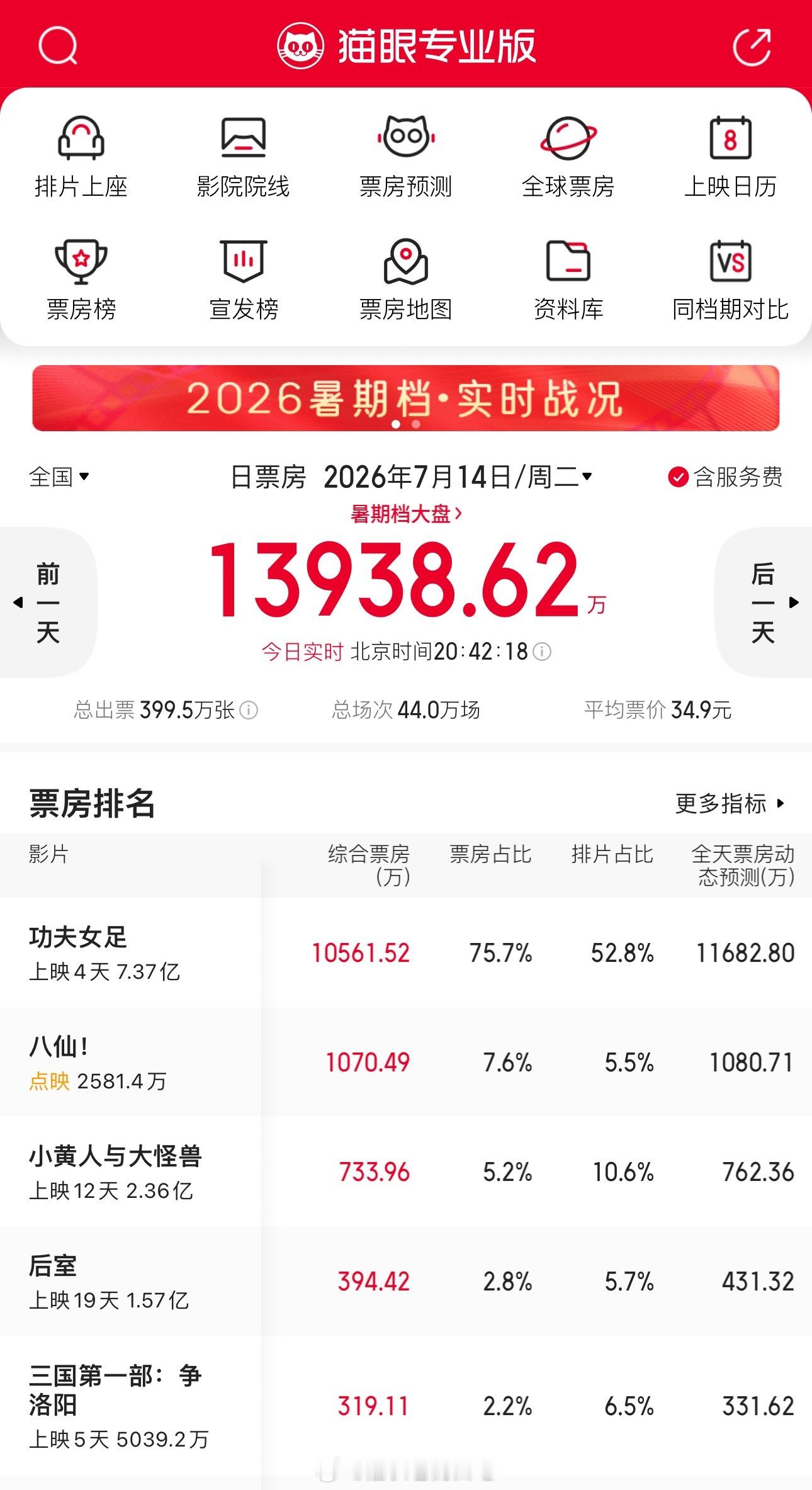 谁让迪丽热巴唱的大魔王好无语《功夫女足》工作日时间又破亿了口碑真的很好打算周末去