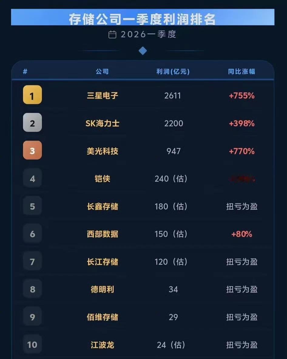 韩国的三星电子、海力士一季度利润太吓人了，我算了下，按这个速度，它俩一年半就能把