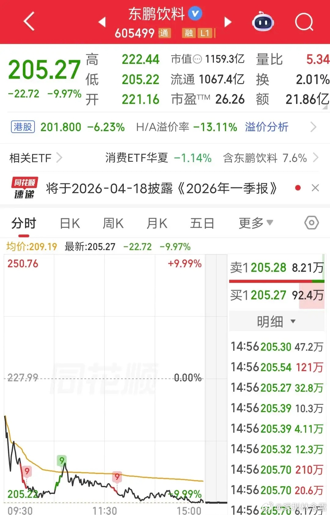 千亿巨头东鹏饮料跌停！核心大单品东鹏特饮Q4增速罕见滑至个位数，增长隐忧引爆抛盘