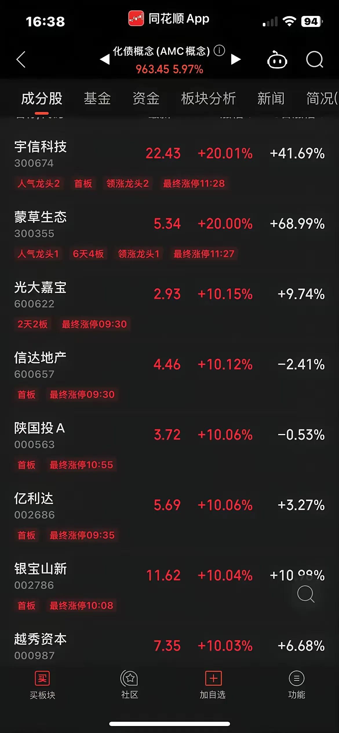 涨得很关键！
今天股市能涨主要还是地方化债相关概念股表现強势，带动地产、芯片等板