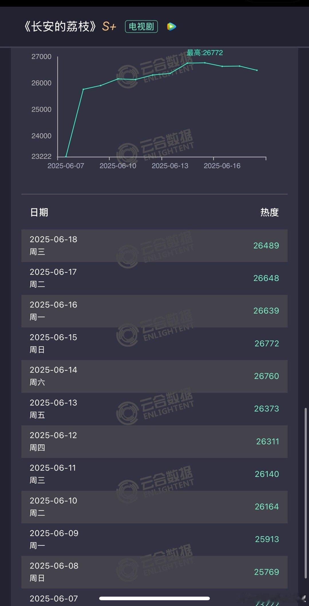 啊啊啊啊啊啊谁来救救🐧这剧啊🆘每天赎罪式包场，一看播放量还是两千多，每天热度