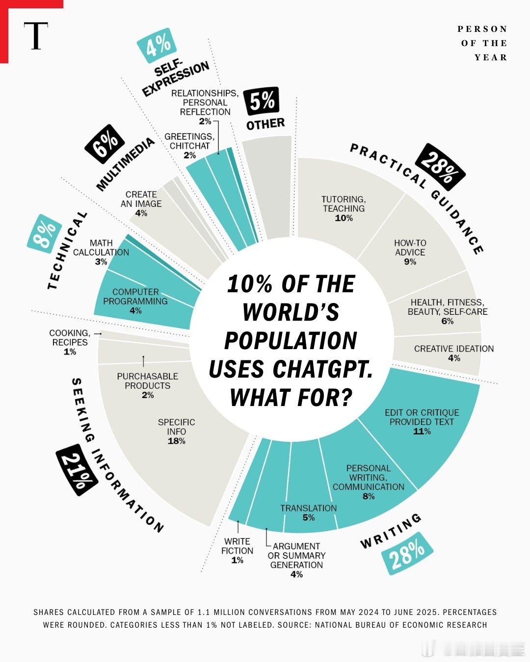 八亿人每周用ChatGPT，主要用途：18%查找具体信息11%编辑/修改文字10