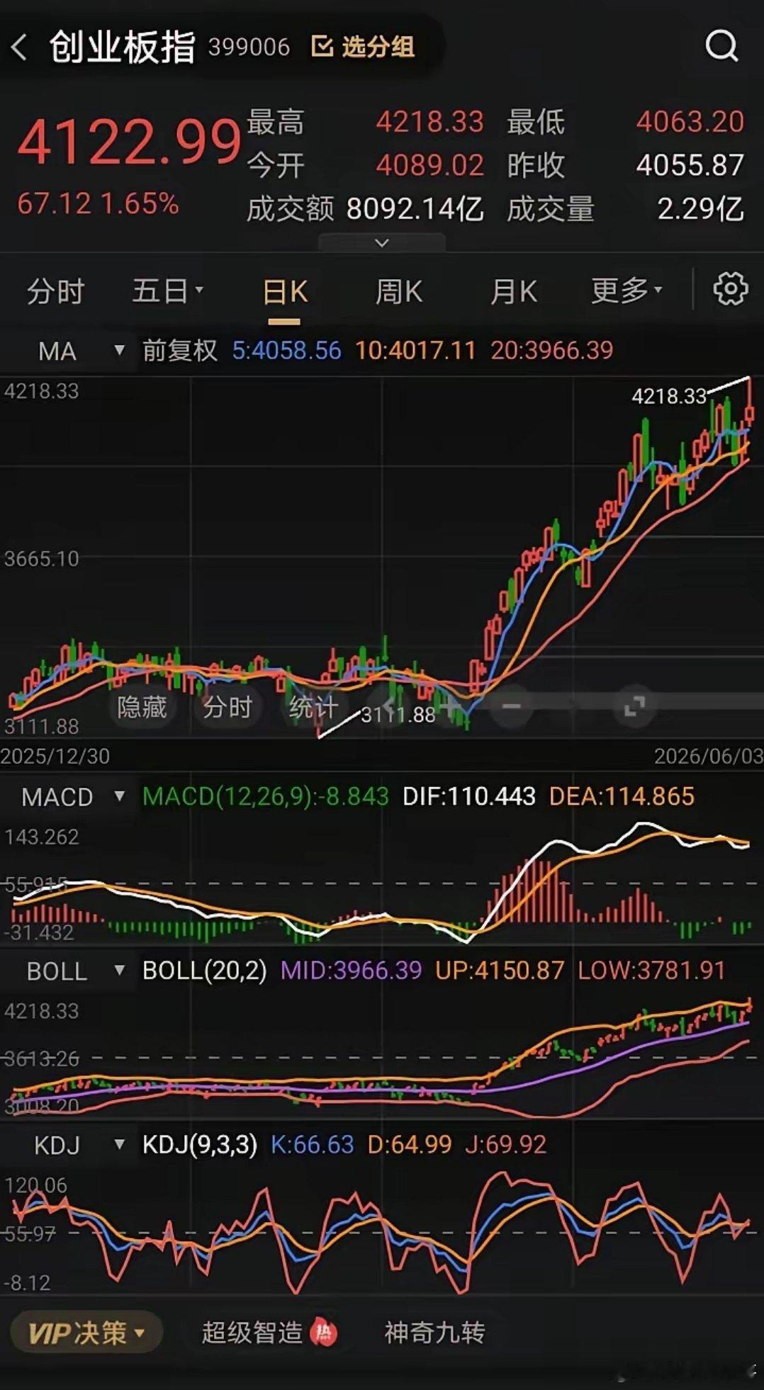 创业板在超级指标股狂飙下连创新高，上证指数被远远抛弃在后面，距离越拉越大，说不定