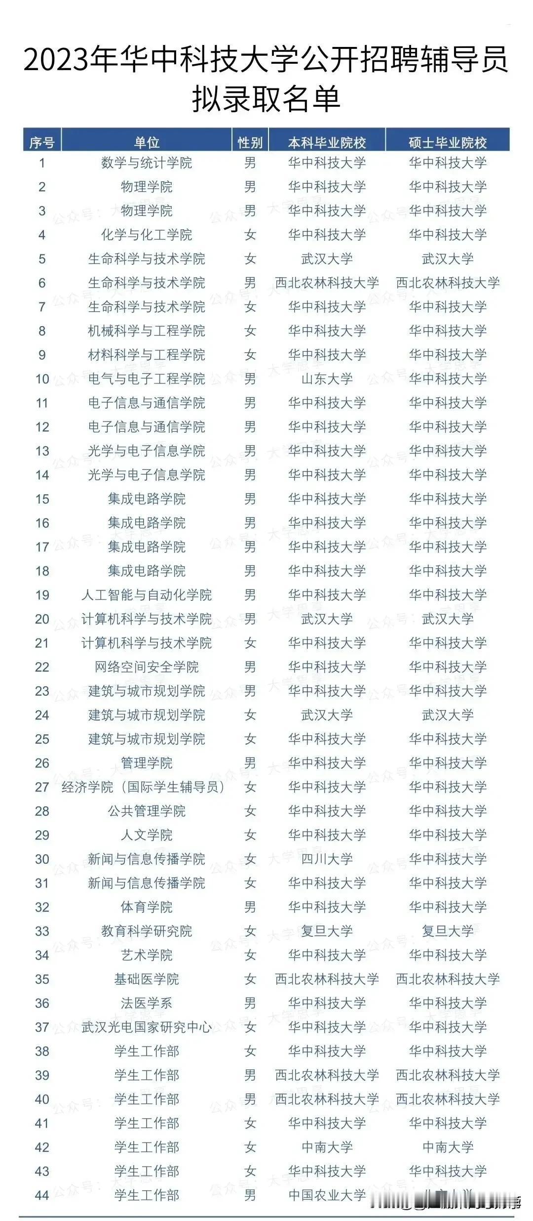 华科聘用的辅导员大部分都是本校研究生，
这才是自产自销，肥水不流外人田的典范呀！