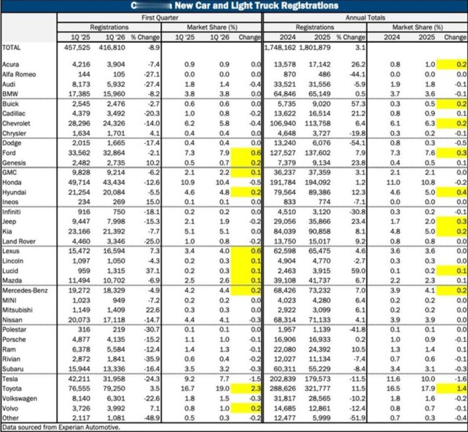 特斯拉暴跌近3成
近日，加州新车经销商协会发布的2026年第一季度汽车展望报告显