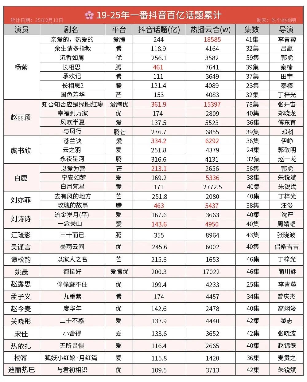 虞书欣平均每部话题高达300亿➕是谁达不到的一辈子？ 