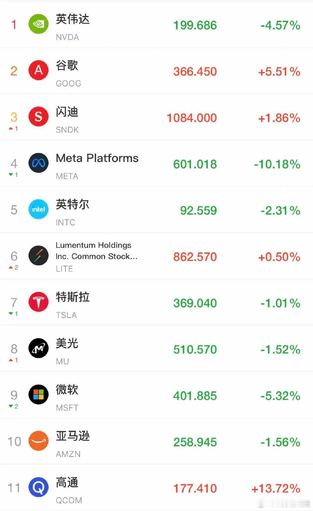 【美股科技巨头遭猛烈抛售 】美大型科技股多股杀跌 4月30日，美股三大指数走势明