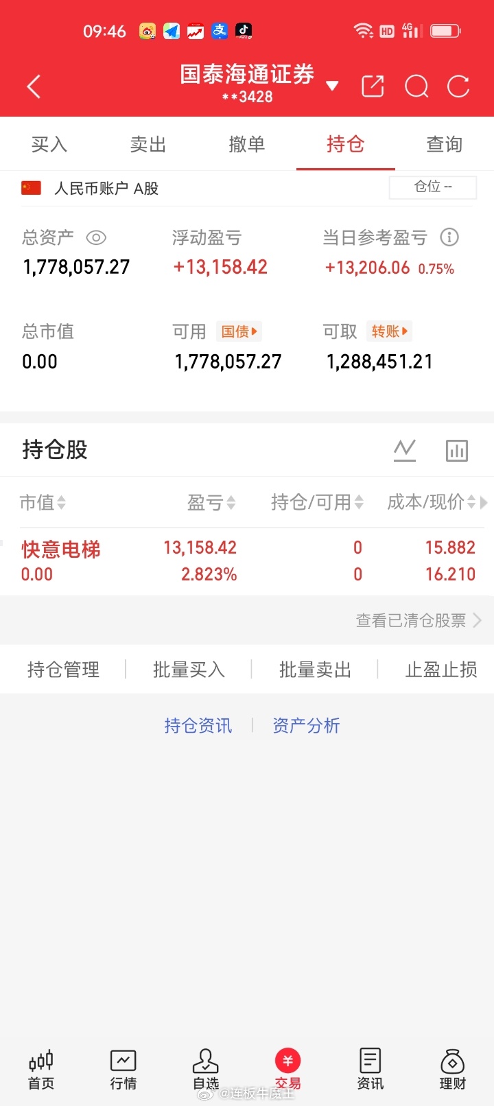 周二早盘清仓止盈快意电梯002774持股T+1交易日盈利2.823%，获利131