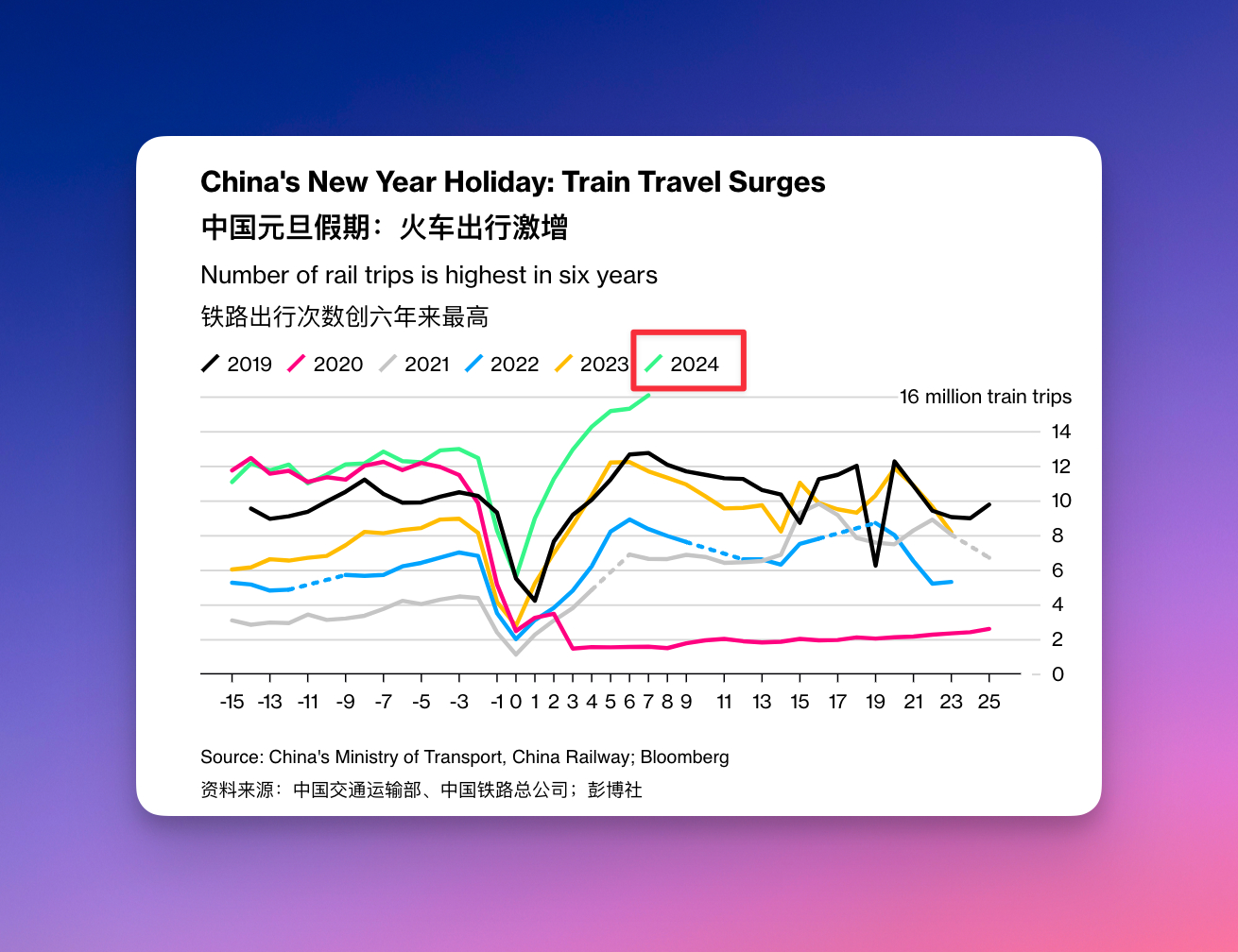 出行、影院等春节消费总量上是大超预期的，甚至春节期间港股的消费都难得大幅上涨，气