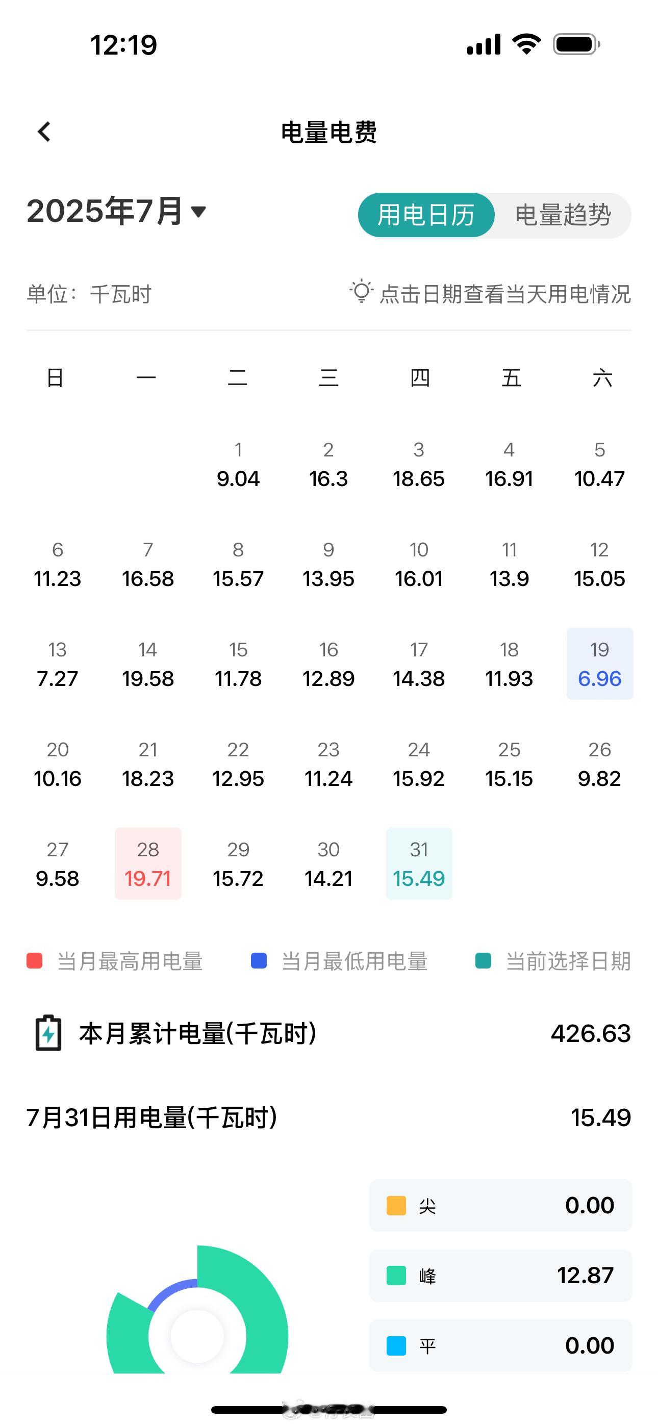 都在晒 7月电费 ，我也来晒晒。我家电费账单还没出来，但是可以看到用电量「426