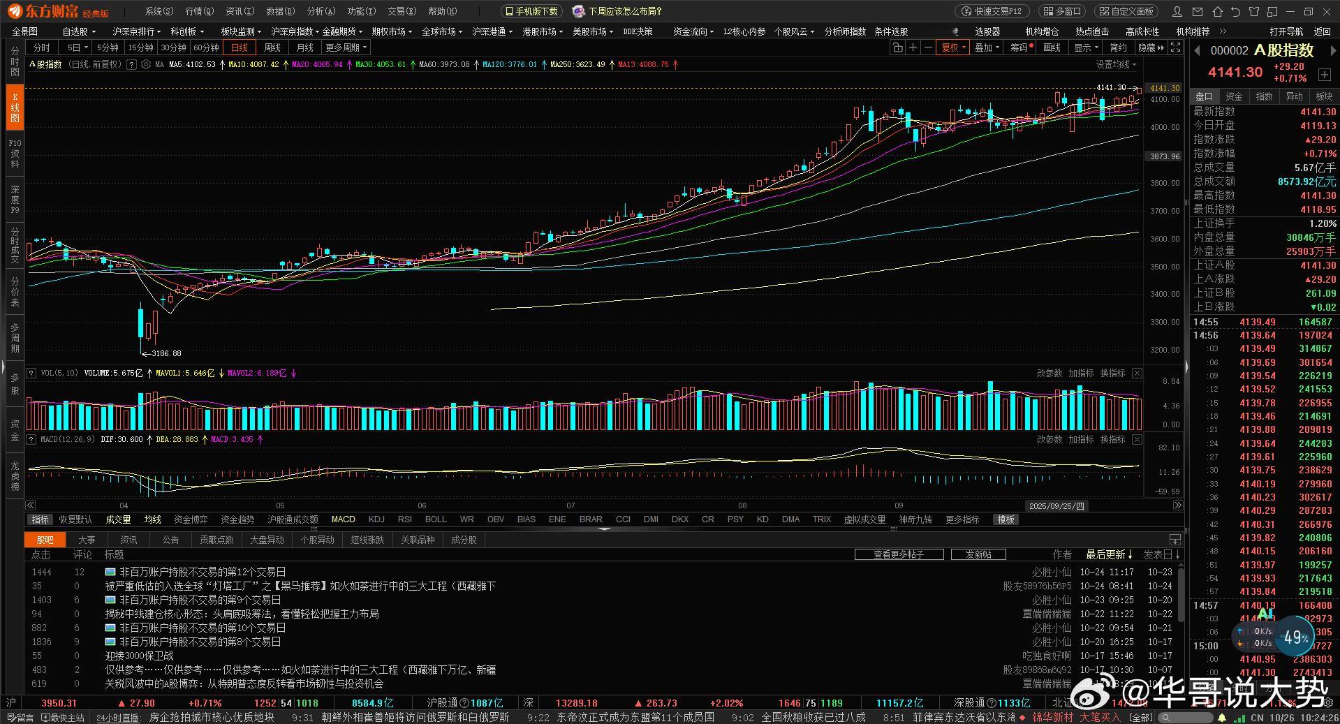 这周五大盘是不是照着我们盘前说的走？高开高走直接冲到全天最高点收盘，阶段新高又刷