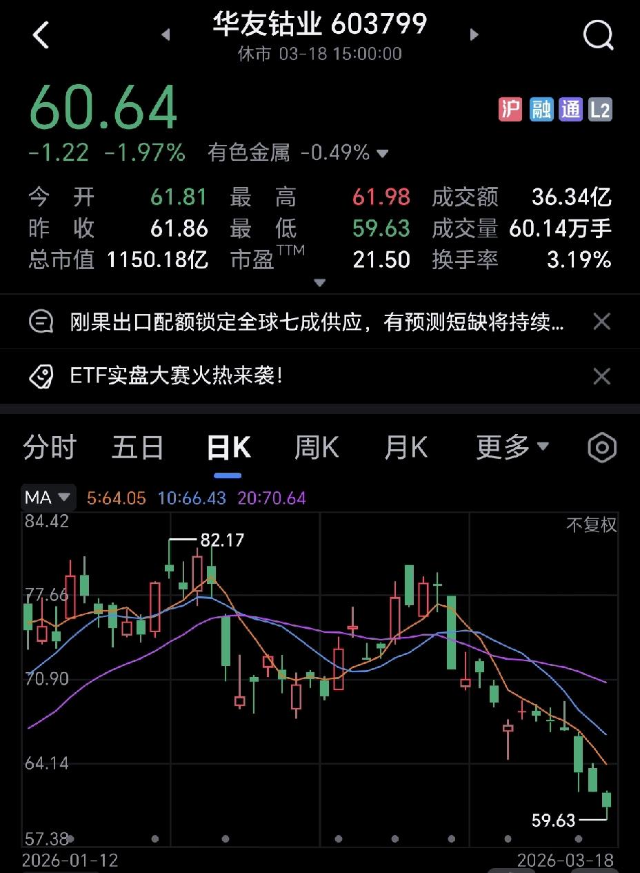 华友钴业这波下跌潮中，不知套牢了多少散户？
这么牛的股票，跌起来也是让人抓狂的。