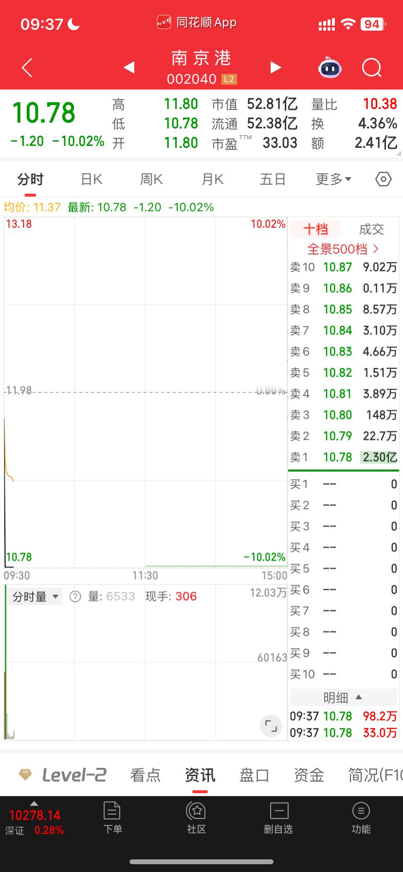 总龙头直接闷杀不应该啊杂毛一个都没动 ​​​