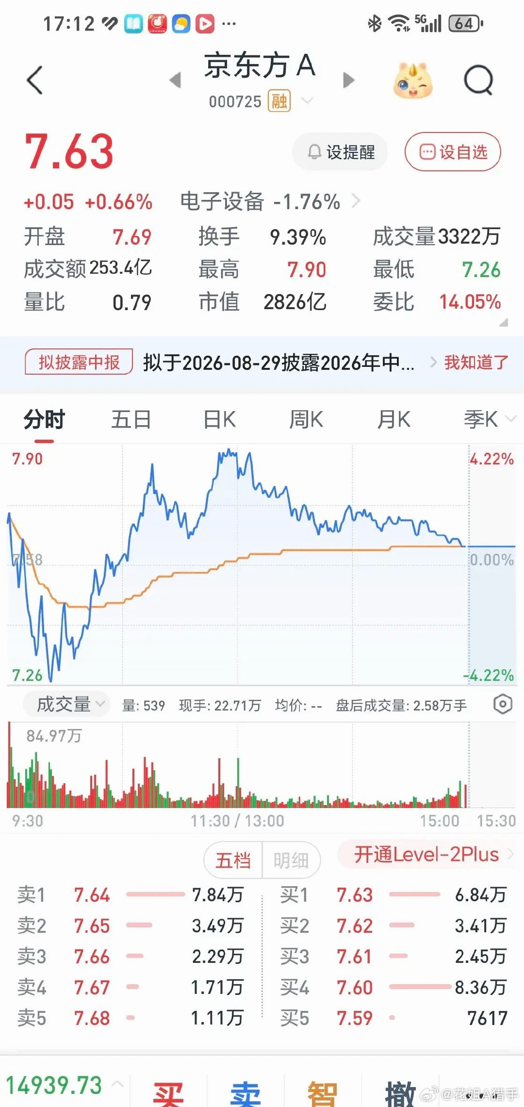 7月8号京东方总算停下持续下跌的势头，收盘7.63元，相比前一天小幅涨了0.66