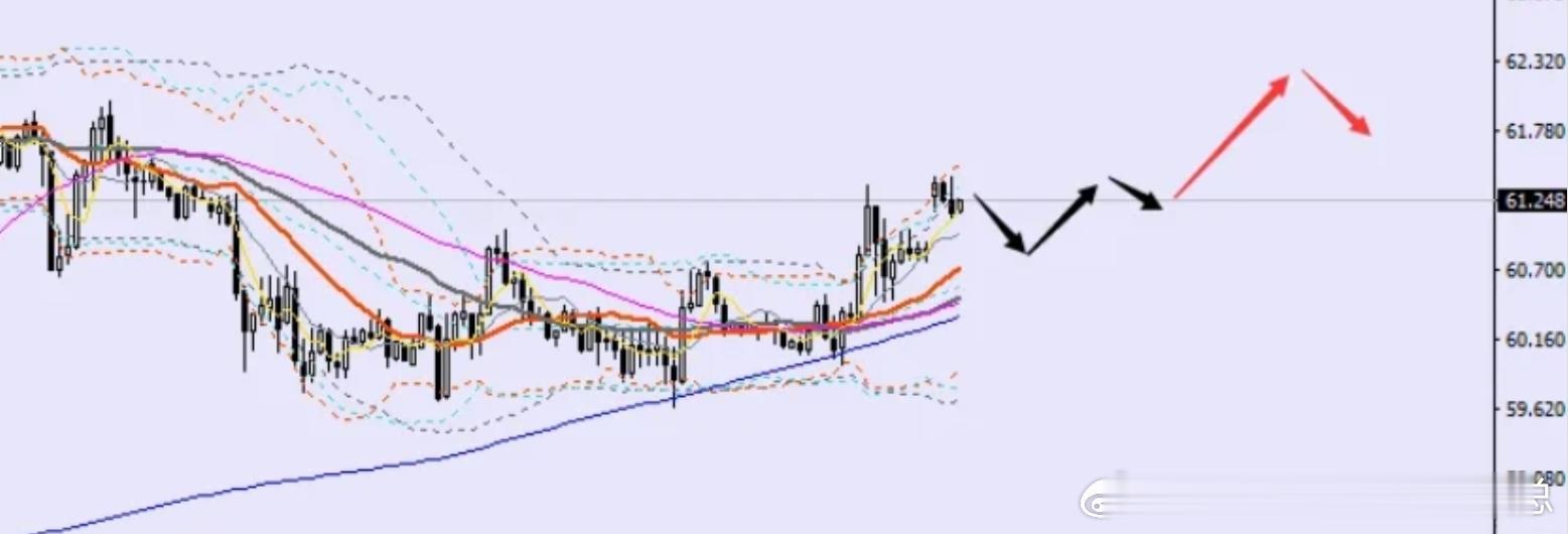 【今日原油分析】  美油上周承压震荡回修，跌回20日线附近反复震荡，主体结构还是