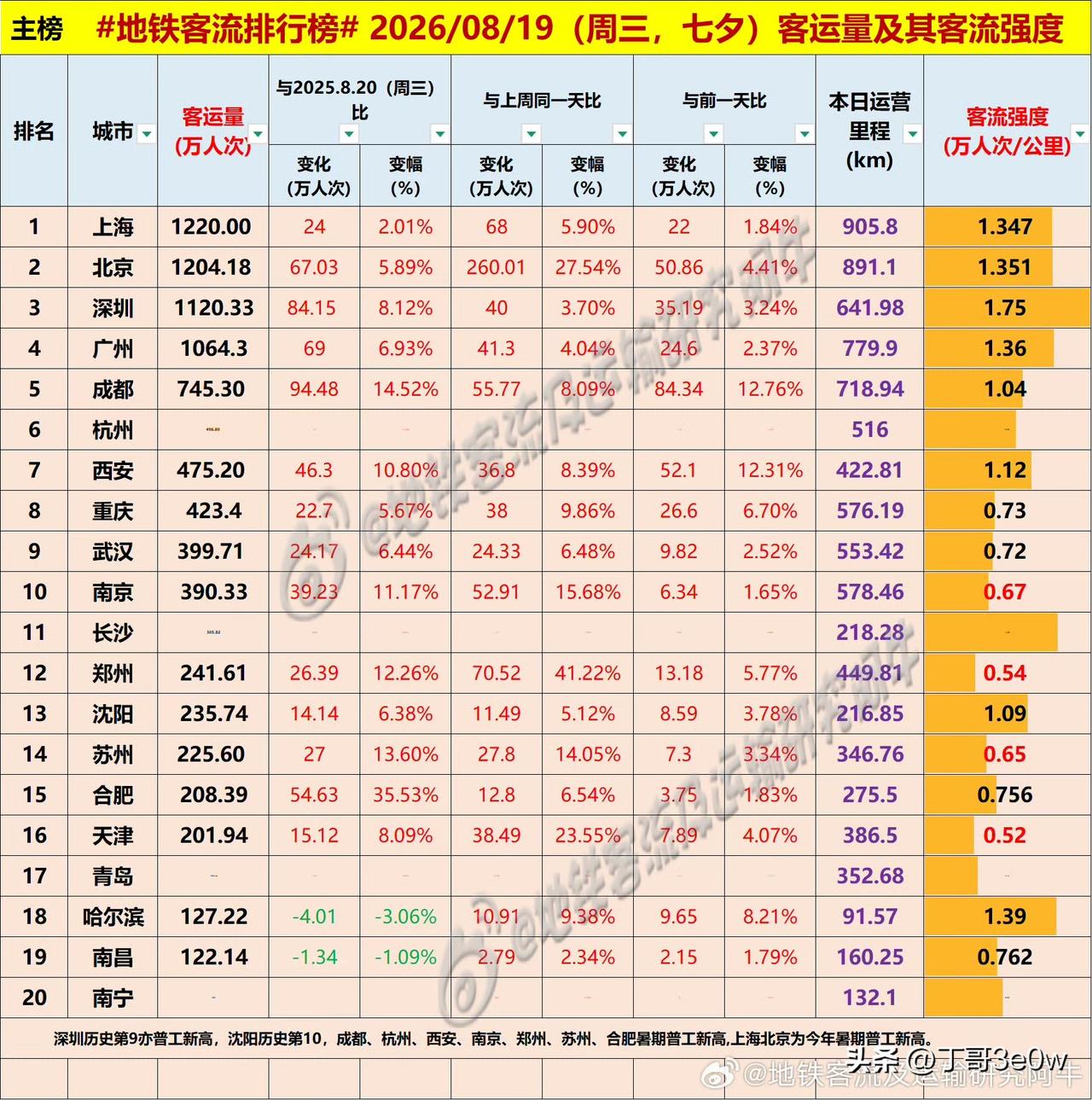 七夕节上海、北京地铁客流量均超1200万人次，创各自暑期新高[呲牙][呲牙][呲