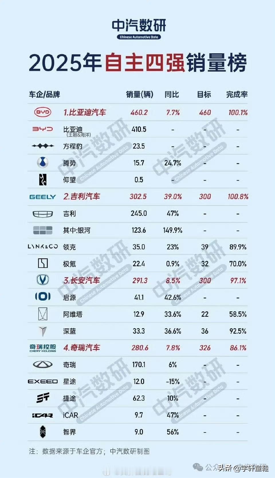 比亚迪：“兄弟们，车卖不动了！”
友商：“啥？”
比亚迪：“销量啊！”
友商：“