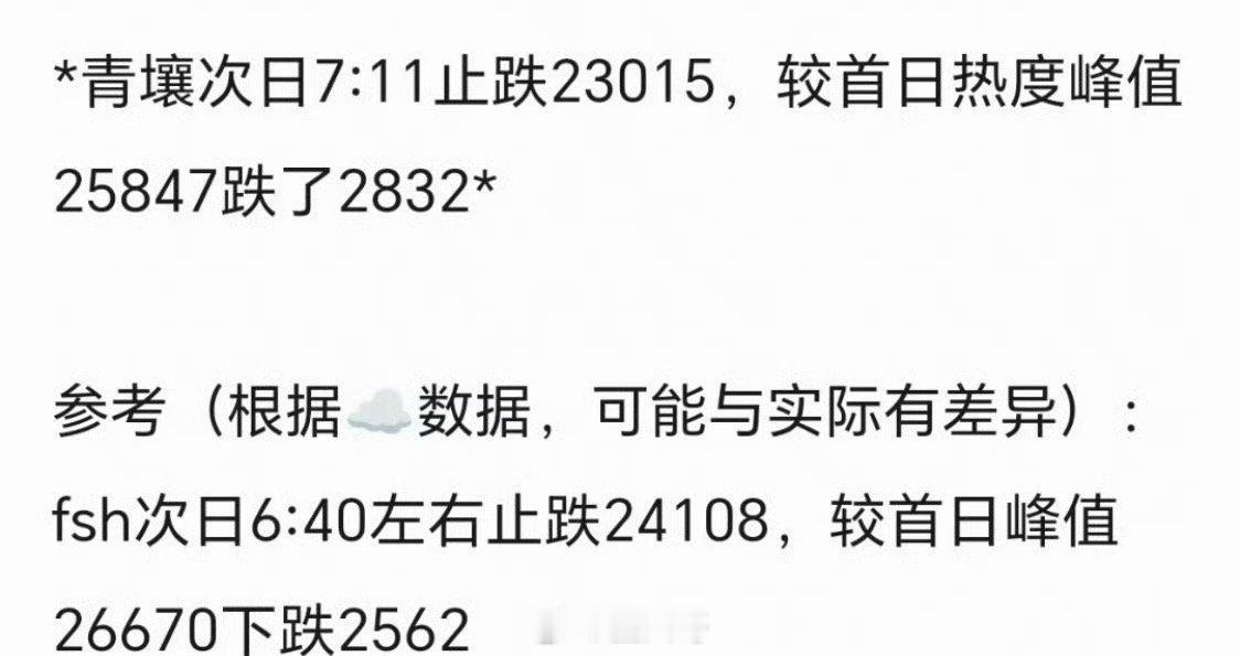 迪丽热巴这次尴尬了。枭起青壤首播热度：首日跌幅快1000，次日止跌，算下来跌了2