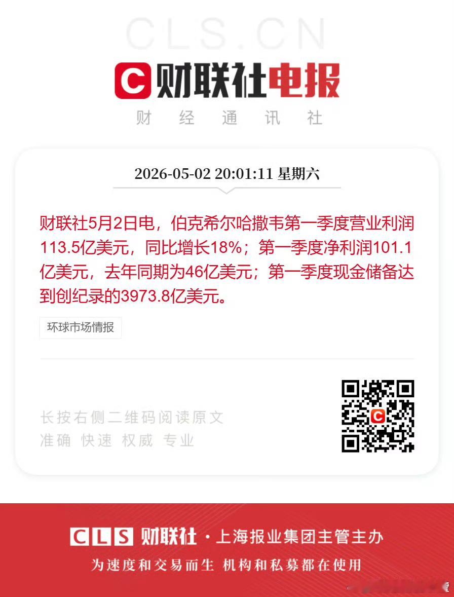 伯克希尔哈撒韦第一季度营业利润113.5亿美元，同比增长18%；第一季度净利润1