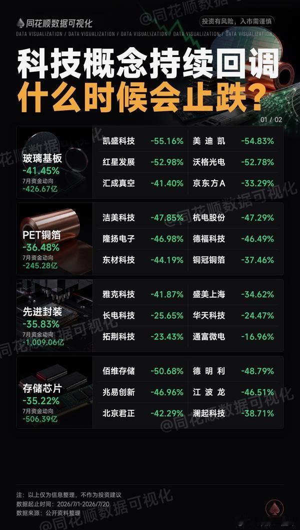 A股 科技股持续回调，什么时候才能企稳呢！ 