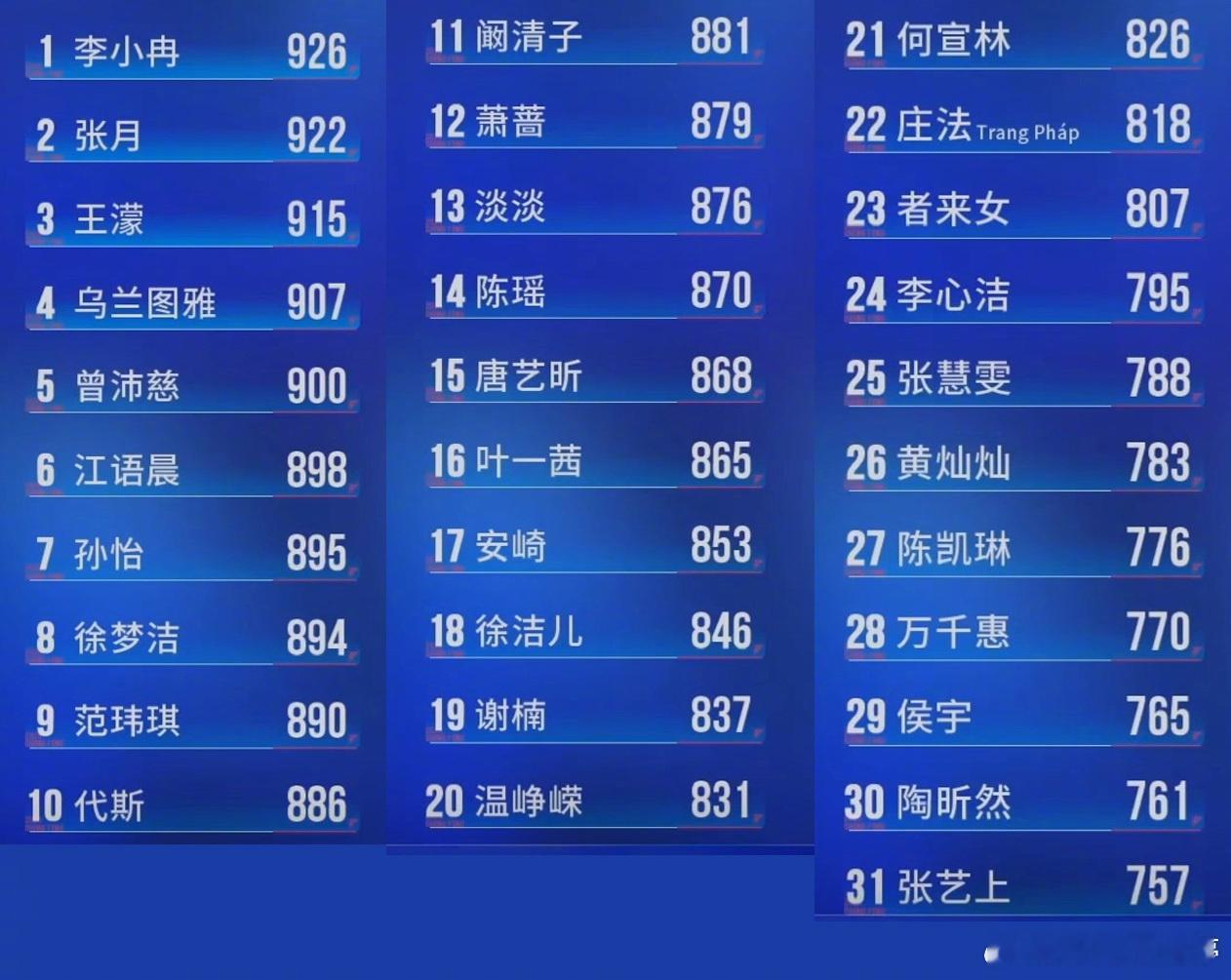 浪姐一公乘风值排名 乘风2026  一公过后个人乘风值排名1000人投 票，李小