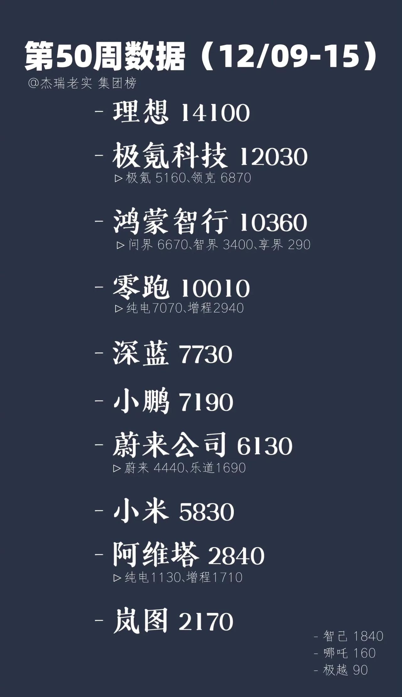 上周造车新势力网友排行榜
哪吒现在一周只卖180台了吗
没有了张勇哪吒基本走入倒