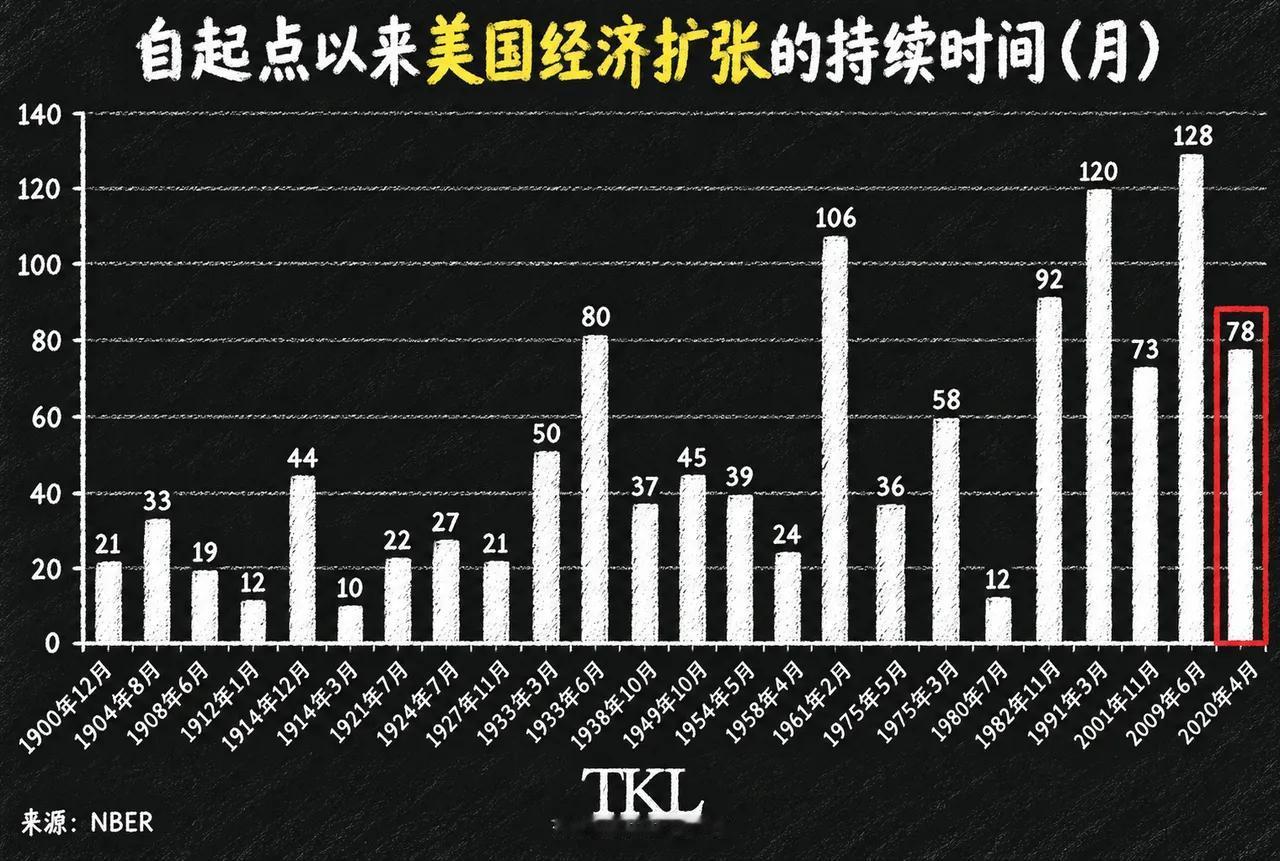 美国经济已经连续扩张78个月，创下1854年有商业周期记录以来第6长的增长纪录。