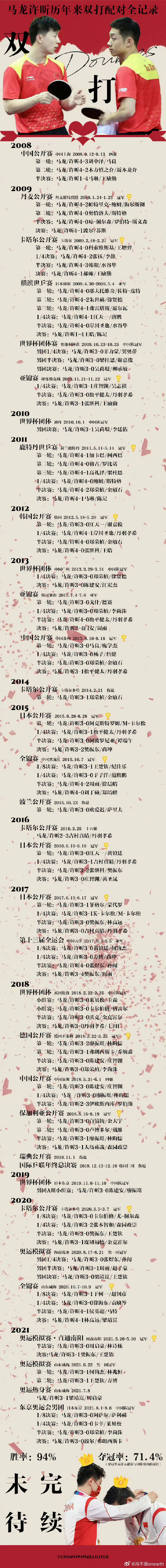 对应一下现役的混双男主力说最近训练少了。。。也不能这么比，一个国内，一个国际。马