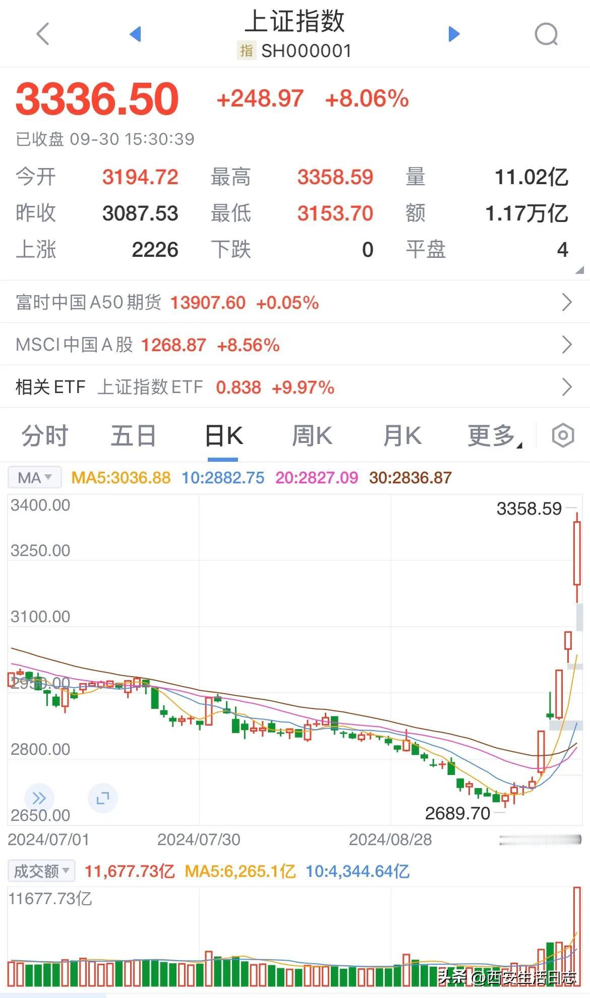 #今日A股# 🔥国庆节前最后1天A股见证历史，创了多项纪录。2.61万亿成交额