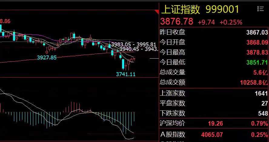 0724早评：沪指窄幅震荡！油气股有望领涨隔夜市场回顾1、美股延续跌势：美股三大