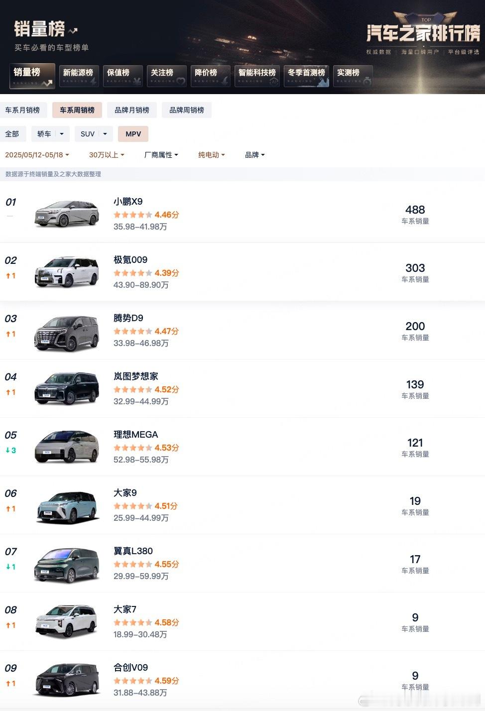 看了一下， 5月12日-18日，小鹏X9以488台的成绩继续稳居纯电MPV周销量