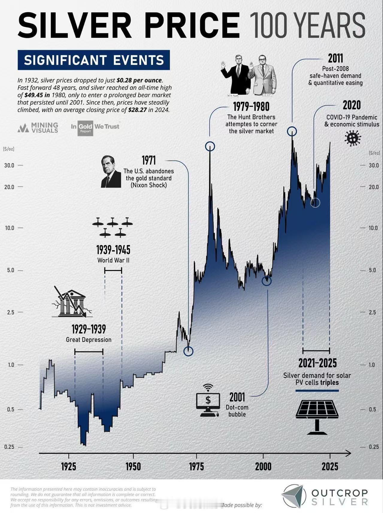 白银期货 白银价格百年 ​​​