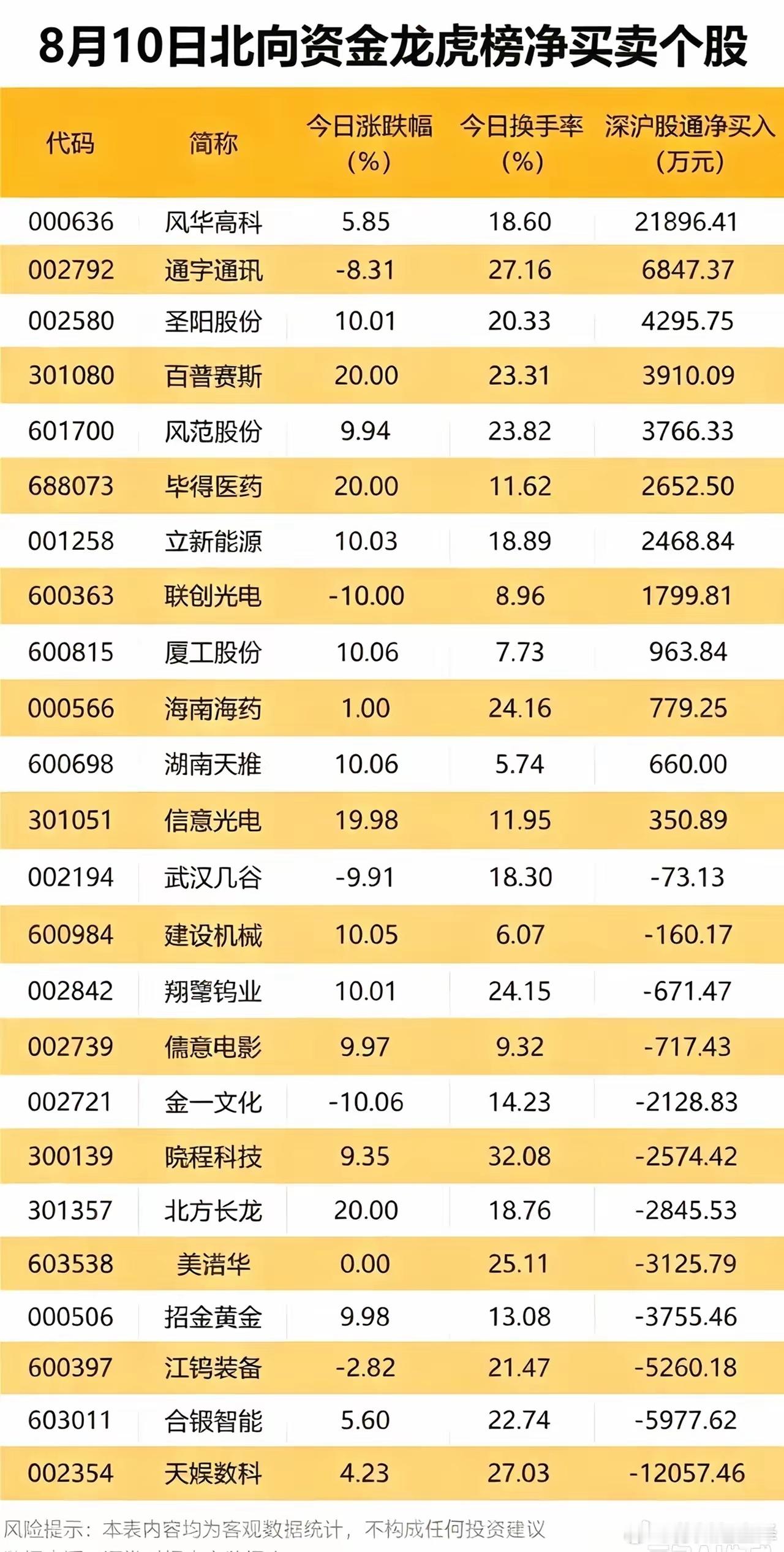 北向资金龙虎榜出炉！外资逆势抄底两大赛道，悄悄减持热门标的！8月10日北向资金个