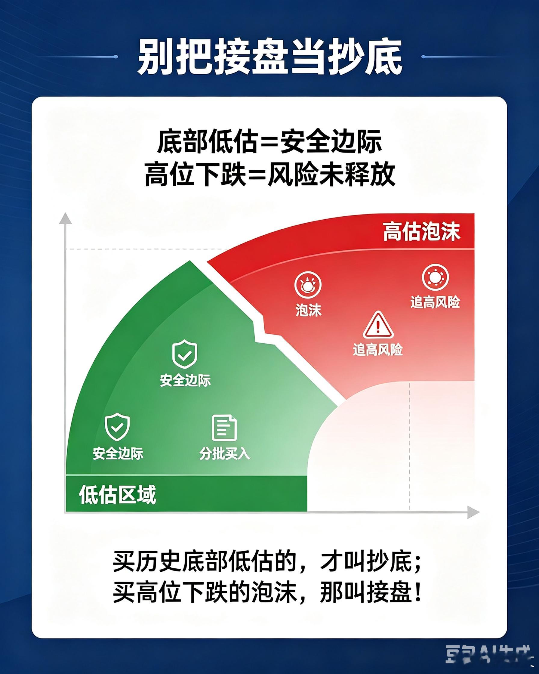 买历史底部低估的，才叫抄底；买高位下跌的泡沫，那叫接盘！a股