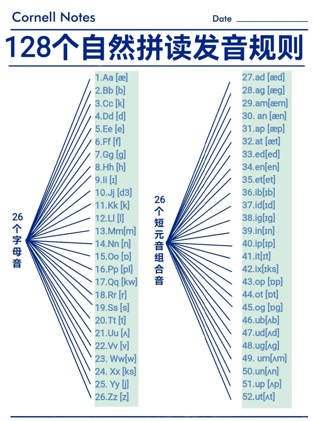 128个英语自然拼读发音规则！终于搞懂音标啦