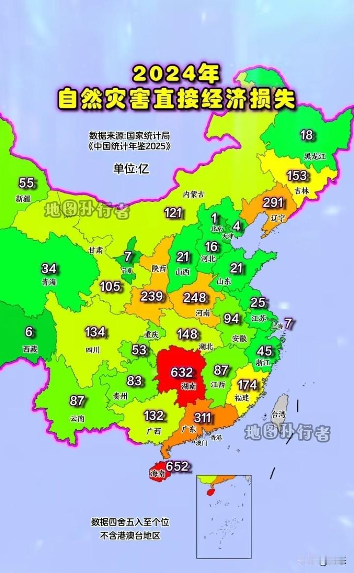 2024年各省市自然灾害直接经济损失对比，直观展现各省受灾情况！

损失最多的三