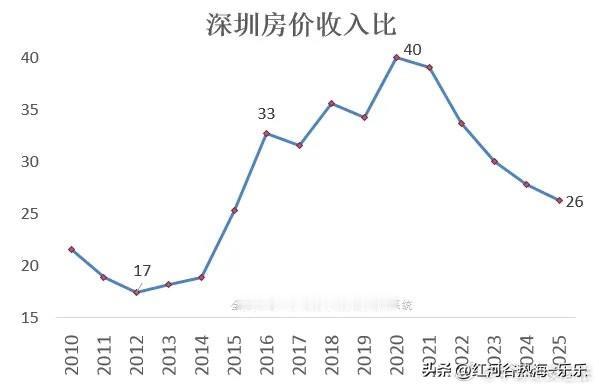 深圳，房价收入比降了！
2025年，深圳房价收入比为26倍，也即深圳三口之家26