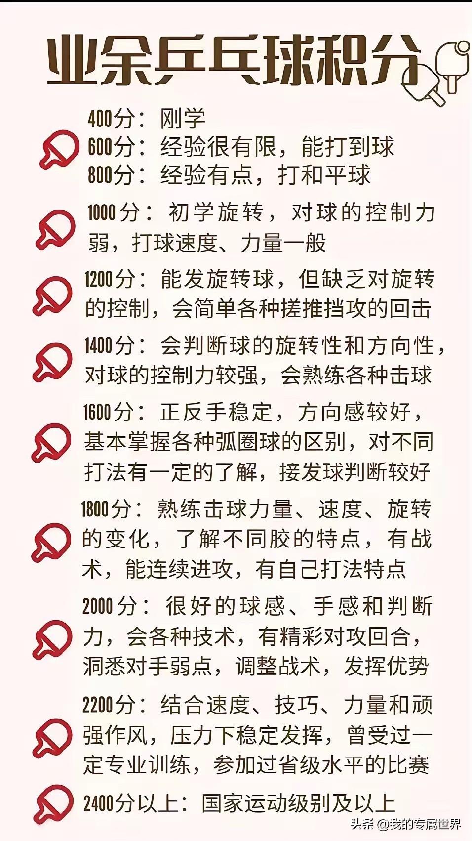 你认为你乒乓球积分有多少？我大概在1700左右，这是我从9岁断断续续打到现在38