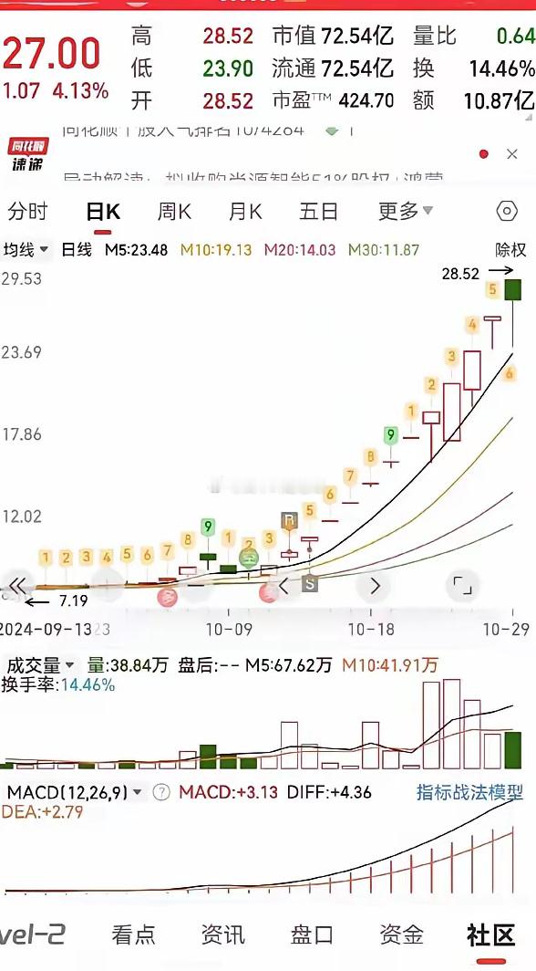 股民经常卖飞牛股，欲哭无泪       有一位股民在股吧里自爆经常卖飞牛股，欲哭