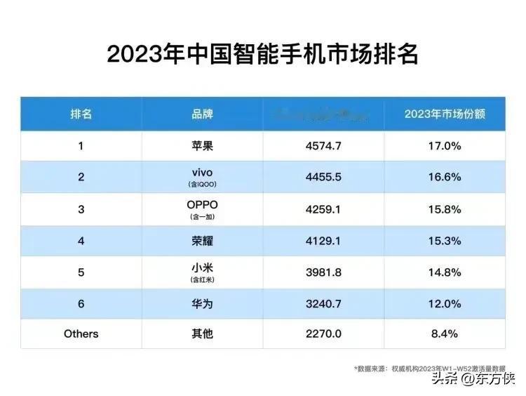 2023年中国智能手机市场排名，不在前五的华为恐成最大赢家

前五依旧是熟悉的苹
