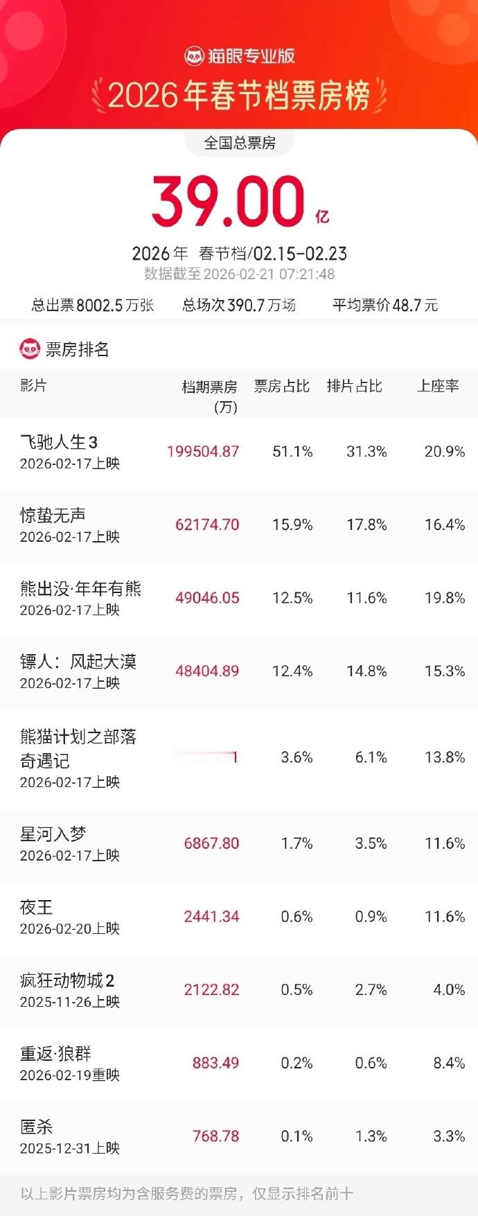 2026春节档总票房破39亿 据猫眼专业版数据，2026年春节档档期总票房（含预