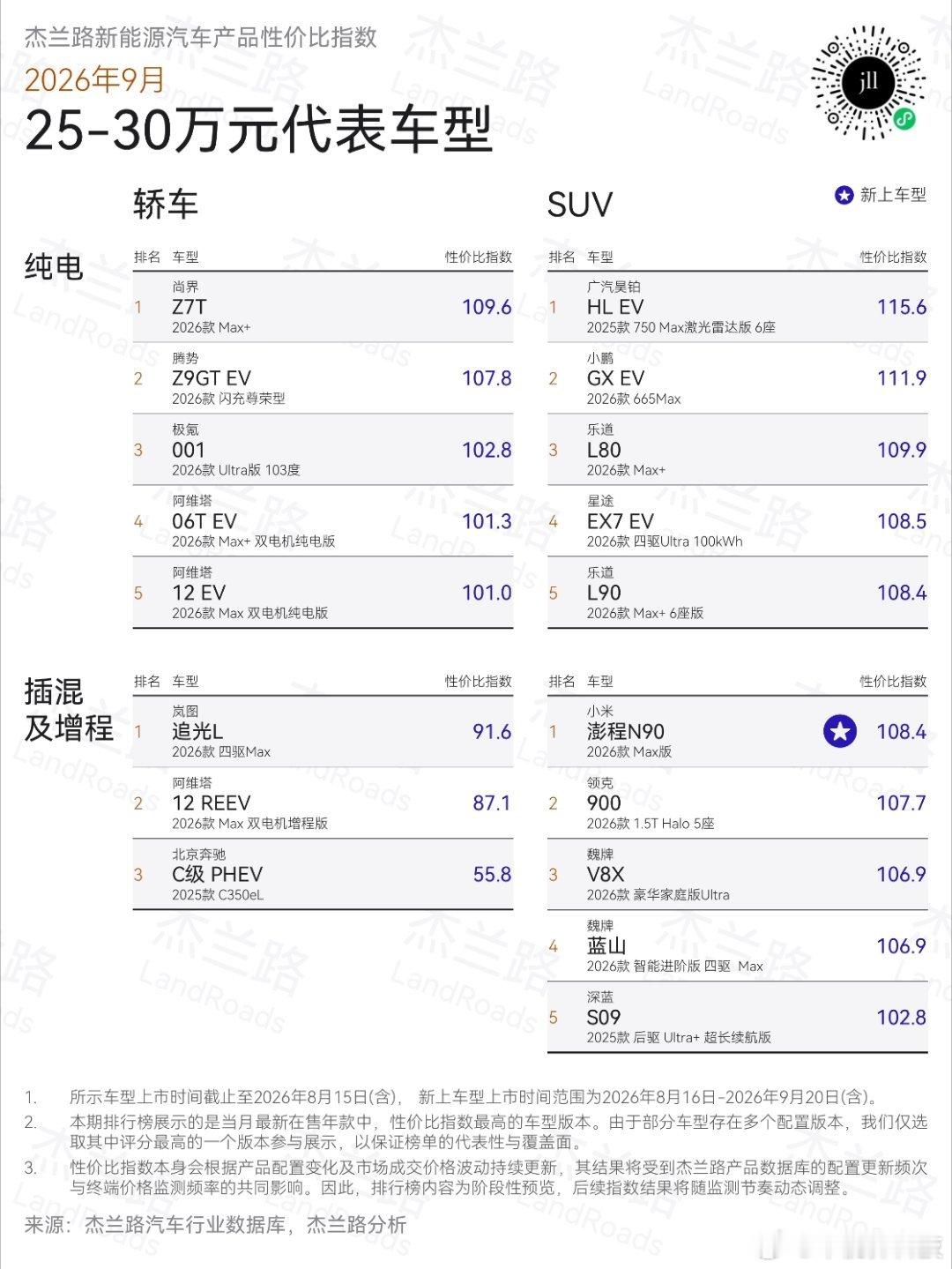 近日，权威汽车研究机构杰兰路发布的新能源车型价值评估中，风尚科技猎装尚界Z7T 