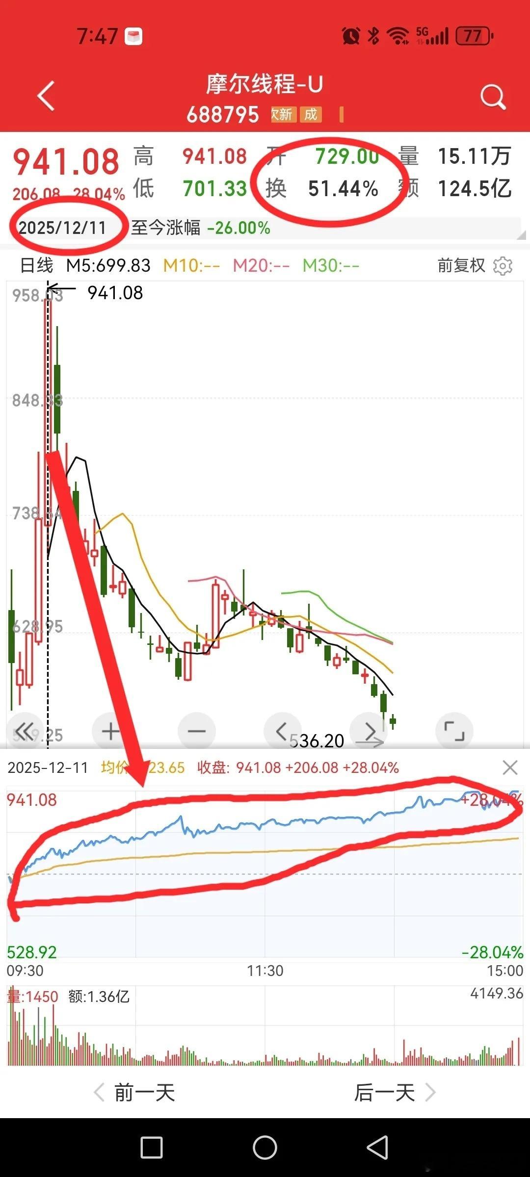摩尔线程，十分好奇12月11日换手率超50%那天买进去的人现在可好？第二个好奇的