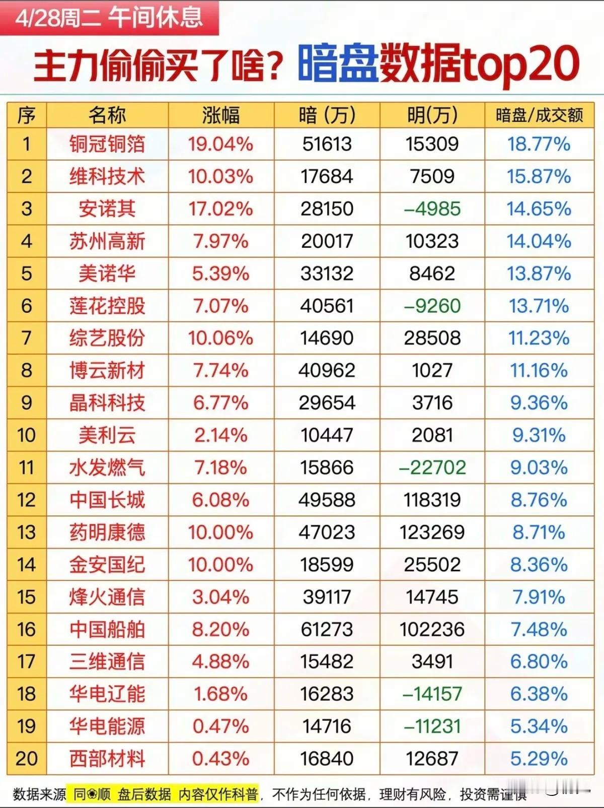4月28日上午暗盘抢筹榜TOP20：主力悄悄布局的标的都在这！
 
今日日午间的