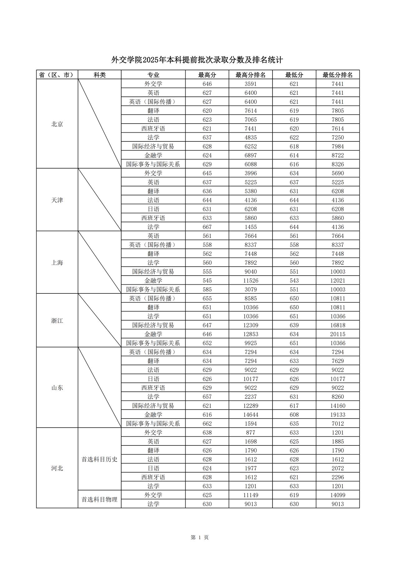 外交学院在全国各省份招生各专业的录取分数线是多少？

外交学院是“五大官校”之一