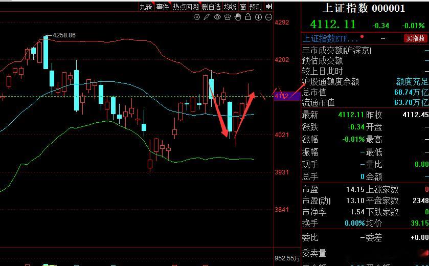 今日操作思路：昨天A股出现冲高回落，尤其是科技股大部分都是收绿且幅度不小，昨晚美