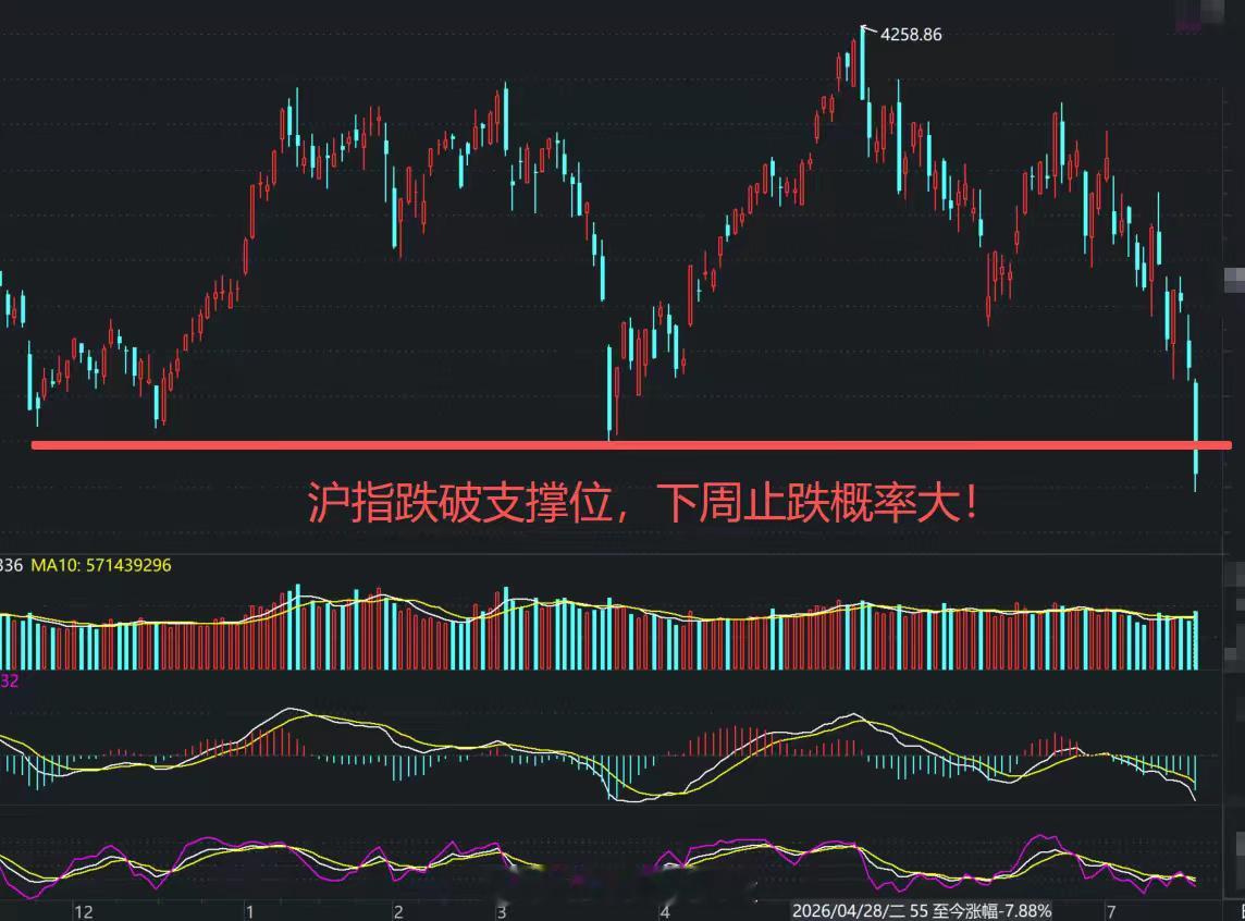 A股：沪指创年内低点，原因揭晓，这3点很直接！一步到位，还是跌势加速？护盘侠是这